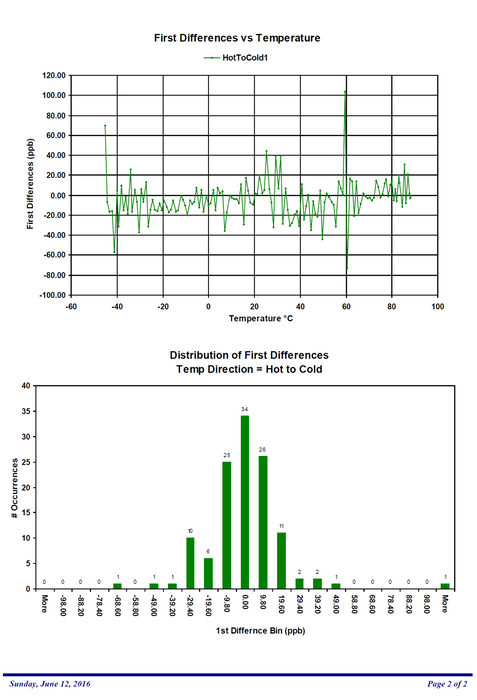 Activity Dip Testing